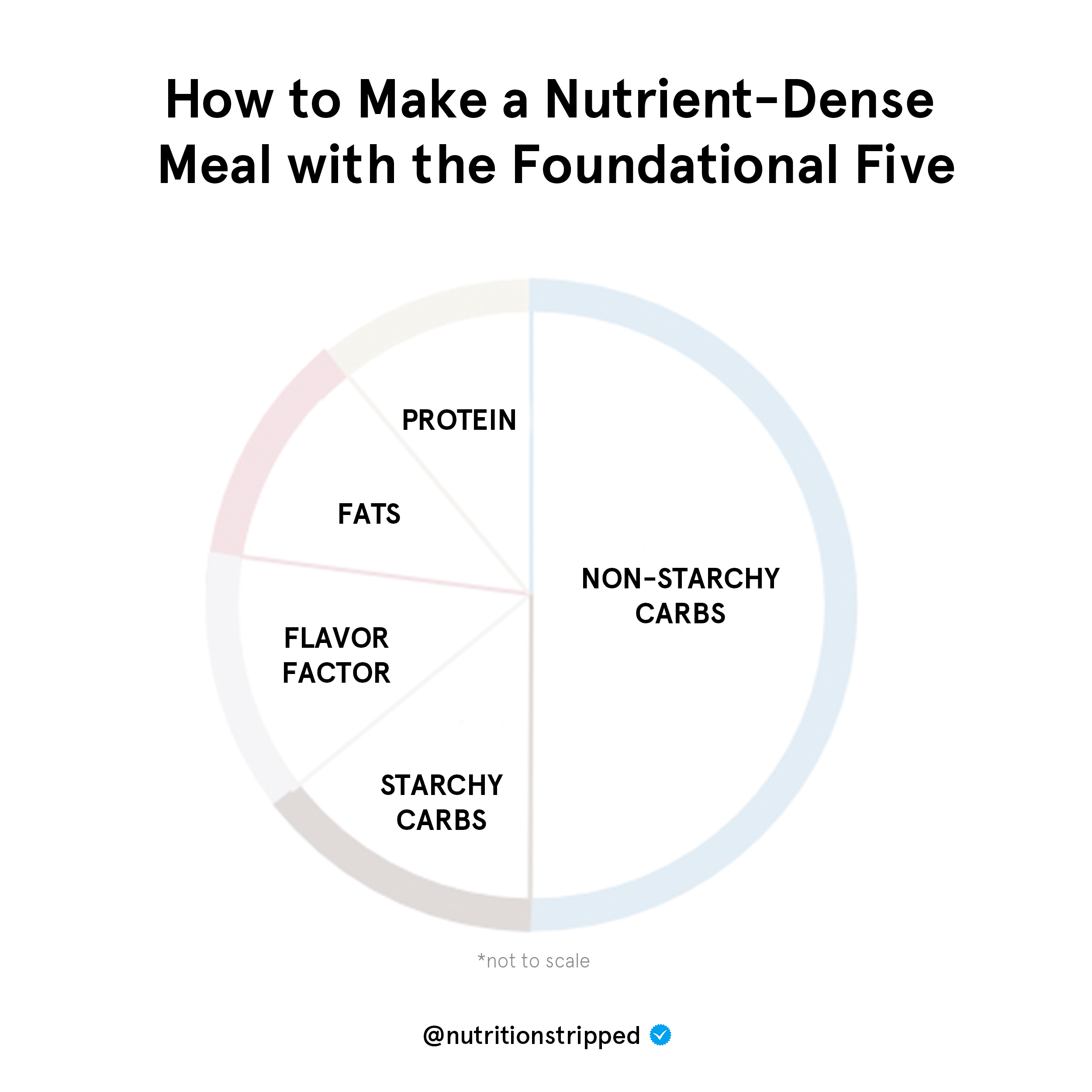 Nutrition Stripped Foundational Five
