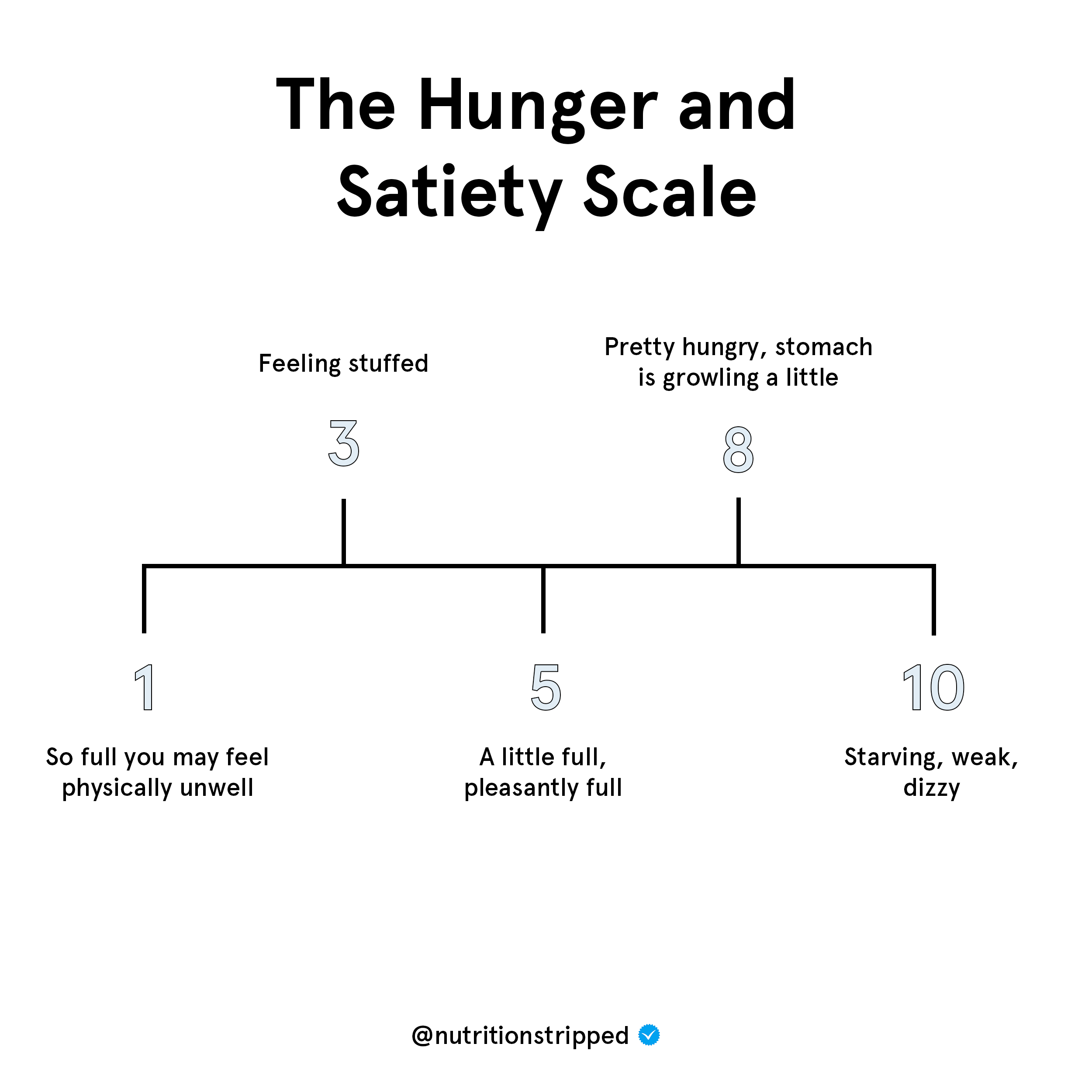 Hunger And Satiety Chart | Nutrition Stripped