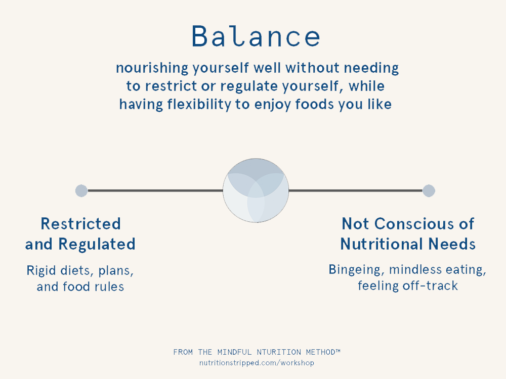 Balanced Eating Spectrum | Nutrition Stripped