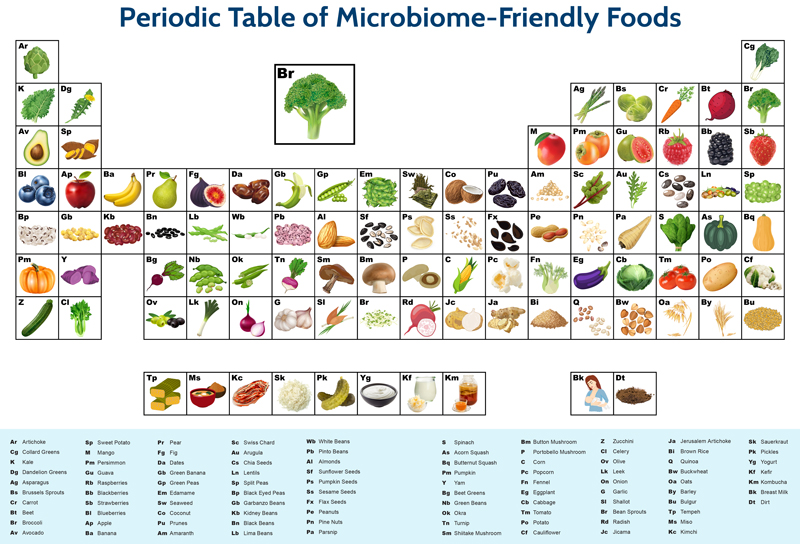 Microbiome Periodic Table